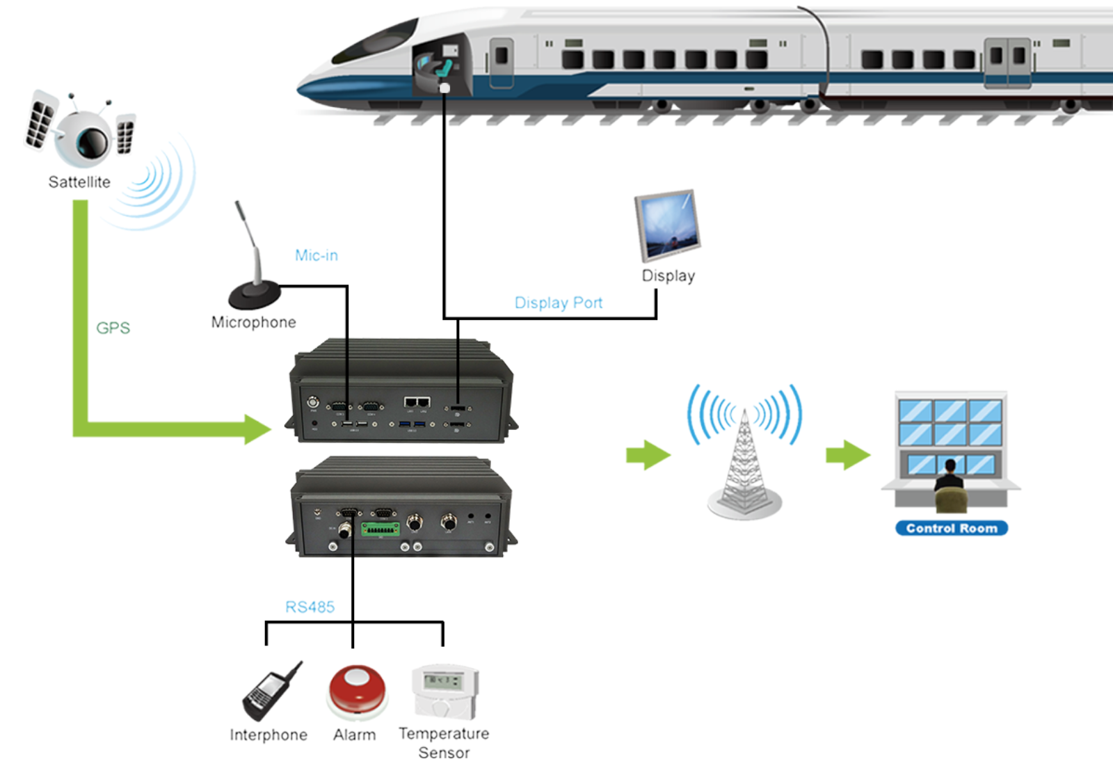 Train under surveillance